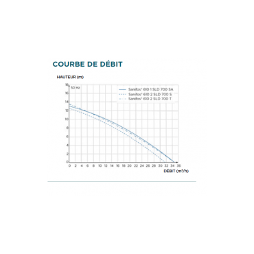 sanifos 610 sld regenwater ondergrondse opvoerinstallatie pompcurve