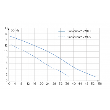 SFA Sanibroyeur Sanicubic 2 VX station de relevage à poser courbe de pompe