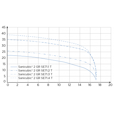 SFA sanibroyeur sanicubic 2 GR vuilwater opvoerinstallatie pompcurve