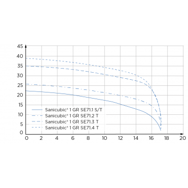 SFA sanibroyeur sanicubic 1 GR vuilwater opvoerinstallatie pompcurve