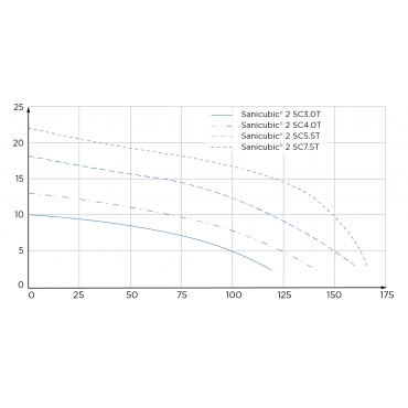 SFA Sanibroyeur Sanicubic 2 SC vuilwater opvoerinstallatie pompcurve