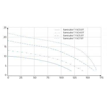 SFA Sanicubic 1 SC vuilwater opvoerinstallatie pompcurve