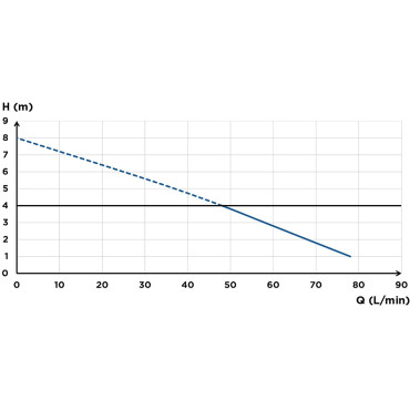 SFA sanibroyeur X2 UP flow curve