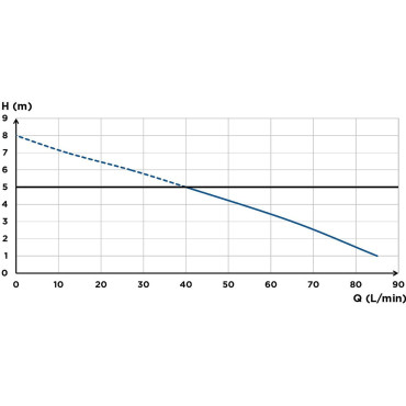 SFA Sanibroyeur Sanitop flow curve