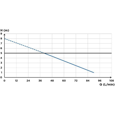 SFA Sanibroyeur Sanipro XR UP  broyeur fecaliënvermaler flow curve