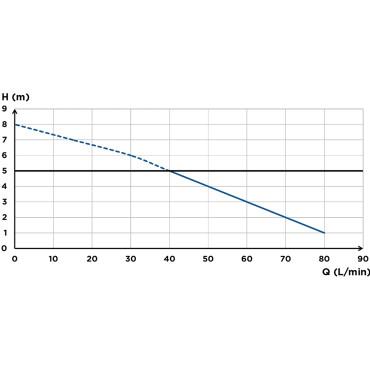 SFA sanibroyeur sanipack pro up fecaliënvermaler flow curve