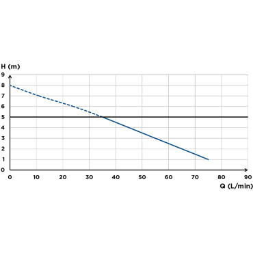 SFA sanibroyeur saniacces fecaliënvermaler afmetingen flow curve