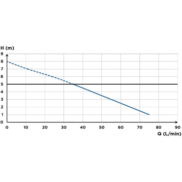 SFA sanibroyeur saniacces broyeur flow curve