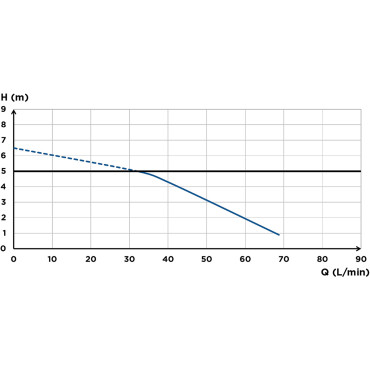 SFA sanibroyeur sanidouche douchepomp flow curve