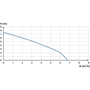 SFA sanibroyeur sanisub 400 flow curve