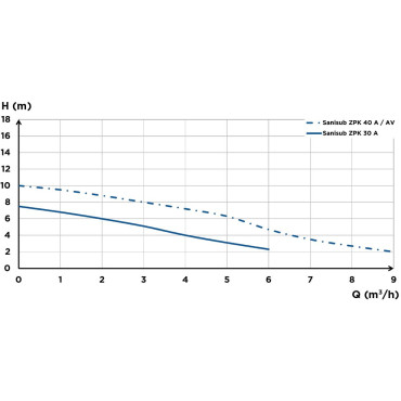 SFA sanibroyeur Sanisub ZPK dompelpomp flow curve