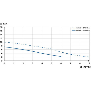 SFA Sanibroyeur Sanisub S ZPK flow curve