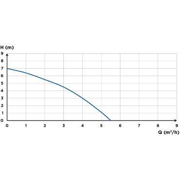 SFA Sanibroyeur Sanipuddle vlakzuiger dompelpomp flow curve