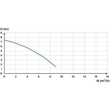 SFA Sanibroyeur Sanisub Steel dompelpomp flow curve