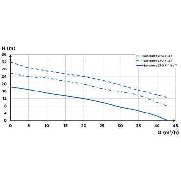 SFA Sanibroyeur Sanipump ZPG71 grijswater pomp flow curve