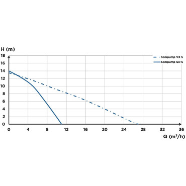 SFA Sanibroyeur Sanipump GR/VX rioolwater pomp flow curve