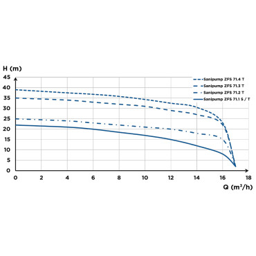 SFA Sanibroyeur Sanipump ZFS71 Rioolwaterpomp flow curve