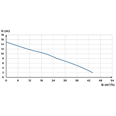 sanipump sld flow curve